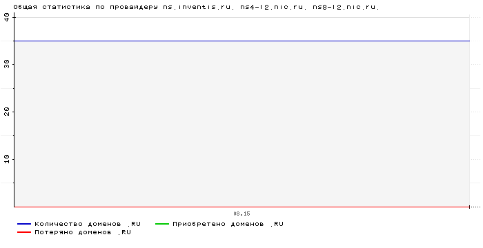 ���������� �� ���������� ns.inventis.ru. ns4-l2.nic.ru. ns8-l2.nic.ru.